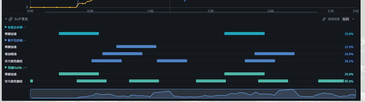 Buff coverage timeline